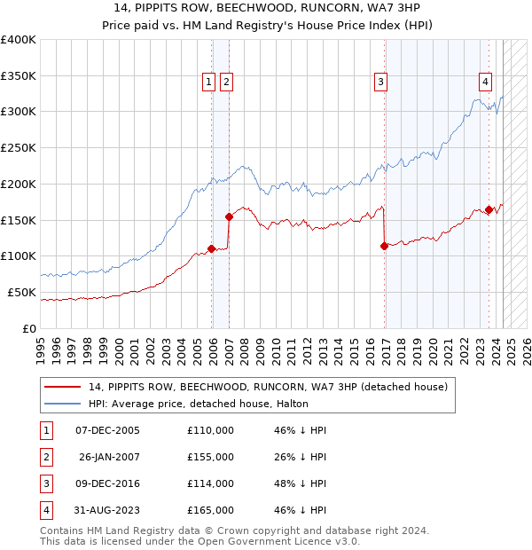 14, PIPPITS ROW, BEECHWOOD, RUNCORN, WA7 3HP: Price paid vs HM Land Registry's House Price Index