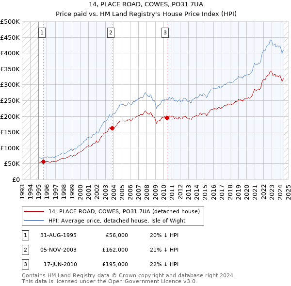 14, PLACE ROAD, COWES, PO31 7UA: Price paid vs HM Land Registry's House Price Index