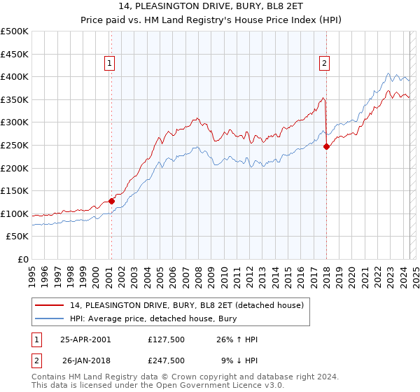 14, PLEASINGTON DRIVE, BURY, BL8 2ET: Price paid vs HM Land Registry's House Price Index