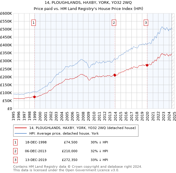 14, PLOUGHLANDS, HAXBY, YORK, YO32 2WQ: Price paid vs HM Land Registry's House Price Index