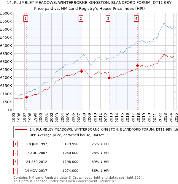 14, PLUMBLEY MEADOWS, WINTERBORNE KINGSTON, BLANDFORD FORUM, DT11 9BY: Price paid vs HM Land Registry's House Price Index