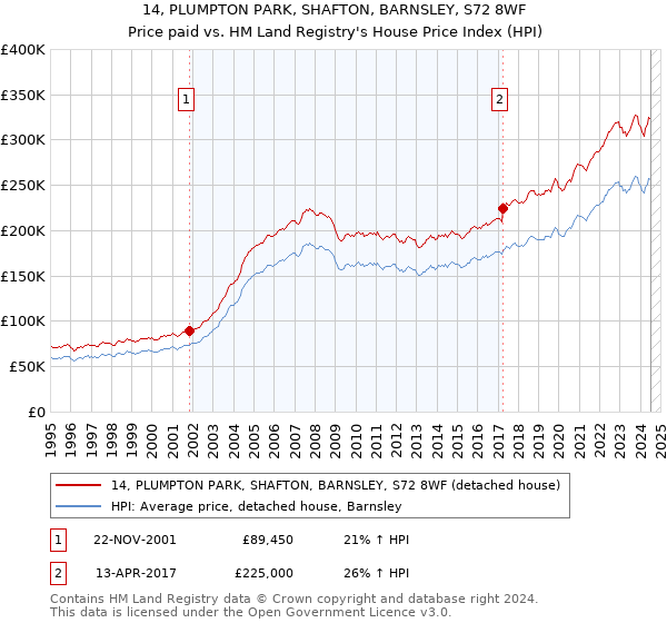 14, PLUMPTON PARK, SHAFTON, BARNSLEY, S72 8WF: Price paid vs HM Land Registry's House Price Index