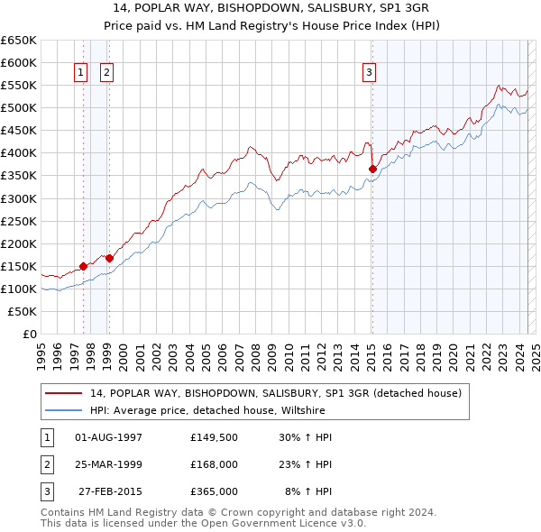 14, POPLAR WAY, BISHOPDOWN, SALISBURY, SP1 3GR: Price paid vs HM Land Registry's House Price Index