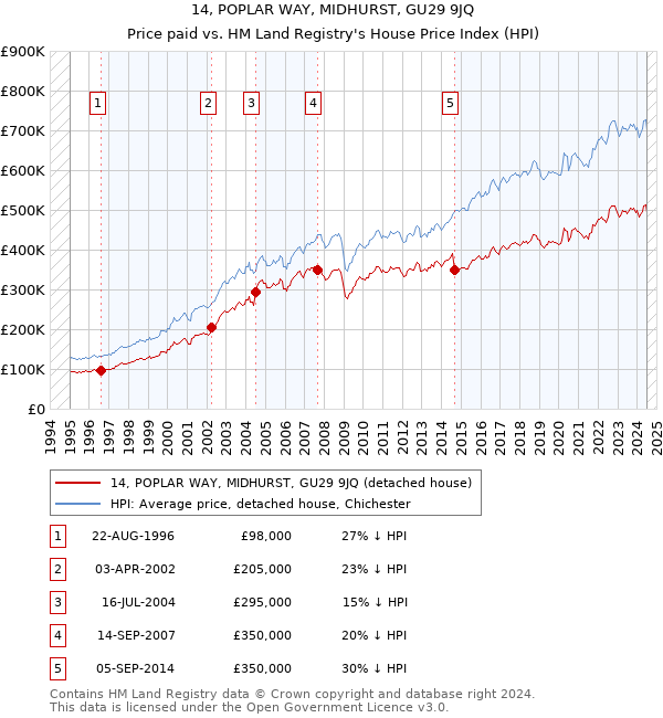 14, POPLAR WAY, MIDHURST, GU29 9JQ: Price paid vs HM Land Registry's House Price Index