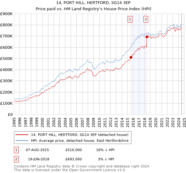 14, PORT HILL, HERTFORD, SG14 3EP: Price paid vs HM Land Registry's House Price Index