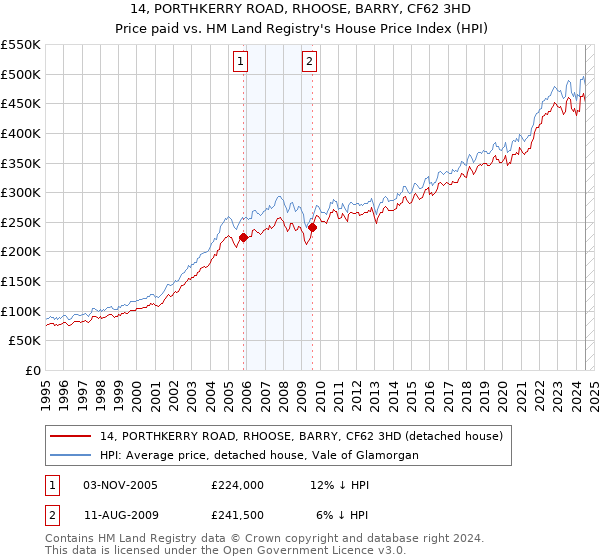 14, PORTHKERRY ROAD, RHOOSE, BARRY, CF62 3HD: Price paid vs HM Land Registry's House Price Index