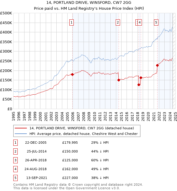 14, PORTLAND DRIVE, WINSFORD, CW7 2GG: Price paid vs HM Land Registry's House Price Index