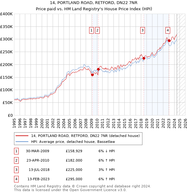 14, PORTLAND ROAD, RETFORD, DN22 7NR: Price paid vs HM Land Registry's House Price Index