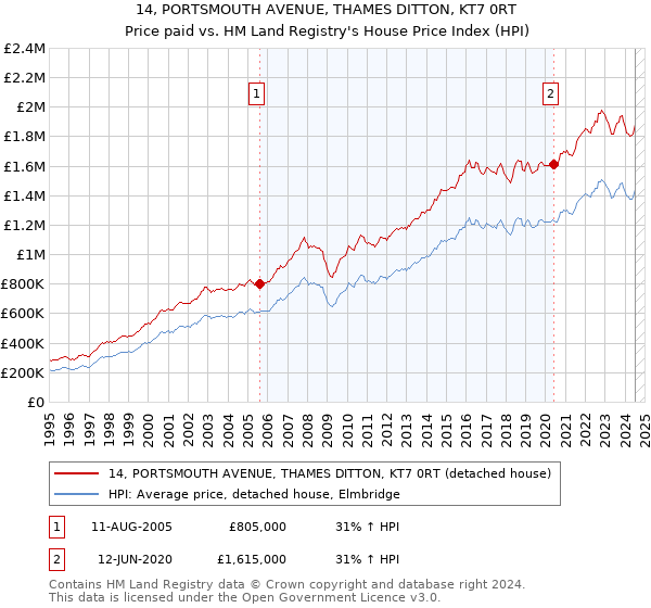 14, PORTSMOUTH AVENUE, THAMES DITTON, KT7 0RT: Price paid vs HM Land Registry's House Price Index