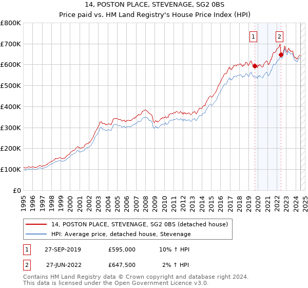 14, POSTON PLACE, STEVENAGE, SG2 0BS: Price paid vs HM Land Registry's House Price Index