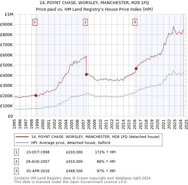 14, POYNT CHASE, WORSLEY, MANCHESTER, M28 1FQ: Price paid vs HM Land Registry's House Price Index