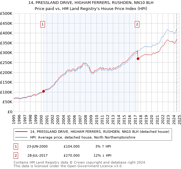 14, PRESSLAND DRIVE, HIGHAM FERRERS, RUSHDEN, NN10 8LH: Price paid vs HM Land Registry's House Price Index