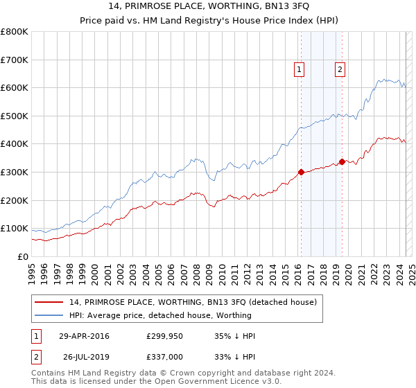 14, PRIMROSE PLACE, WORTHING, BN13 3FQ: Price paid vs HM Land Registry's House Price Index