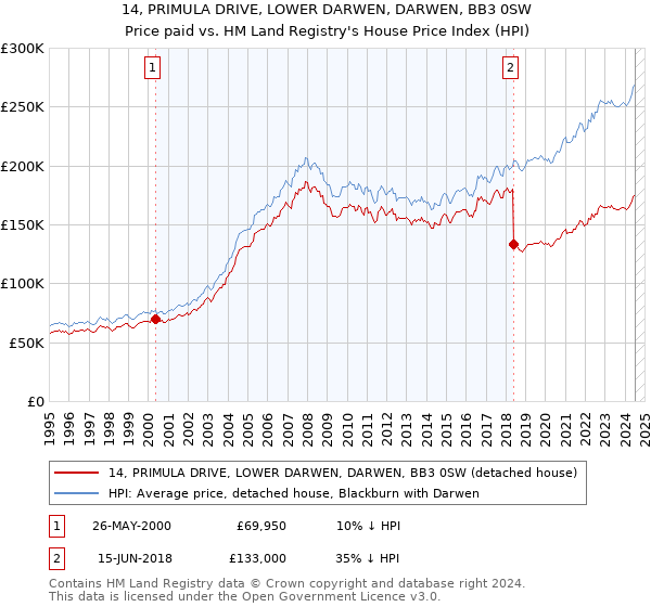 14, PRIMULA DRIVE, LOWER DARWEN, DARWEN, BB3 0SW: Price paid vs HM Land Registry's House Price Index