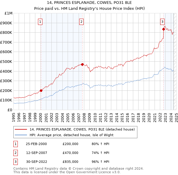 14, PRINCES ESPLANADE, COWES, PO31 8LE: Price paid vs HM Land Registry's House Price Index