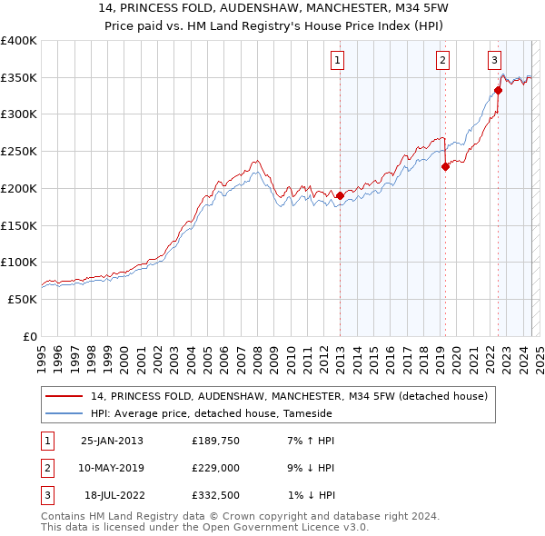 14, PRINCESS FOLD, AUDENSHAW, MANCHESTER, M34 5FW: Price paid vs HM Land Registry's House Price Index