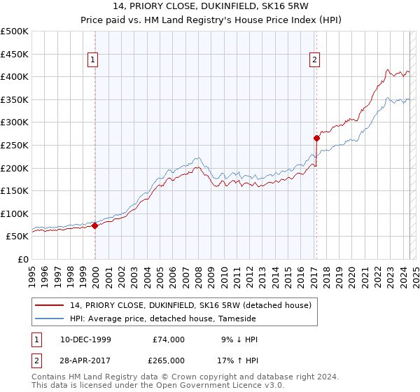 14, PRIORY CLOSE, DUKINFIELD, SK16 5RW: Price paid vs HM Land Registry's House Price Index