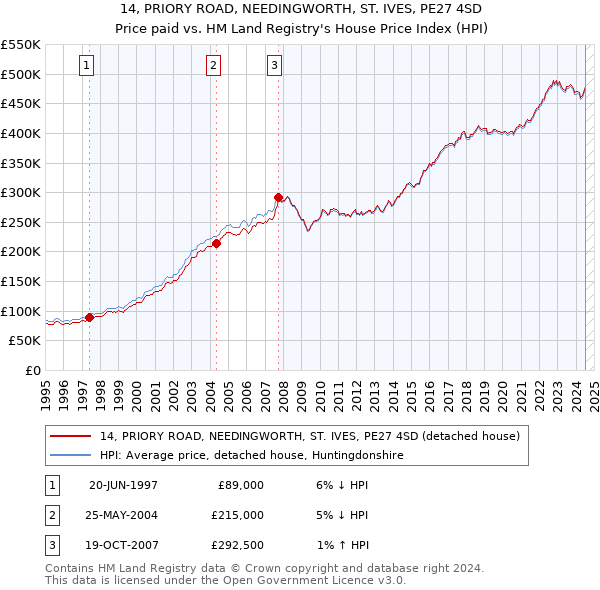 14, PRIORY ROAD, NEEDINGWORTH, ST. IVES, PE27 4SD: Price paid vs HM Land Registry's House Price Index