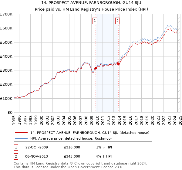 14, PROSPECT AVENUE, FARNBOROUGH, GU14 8JU: Price paid vs HM Land Registry's House Price Index