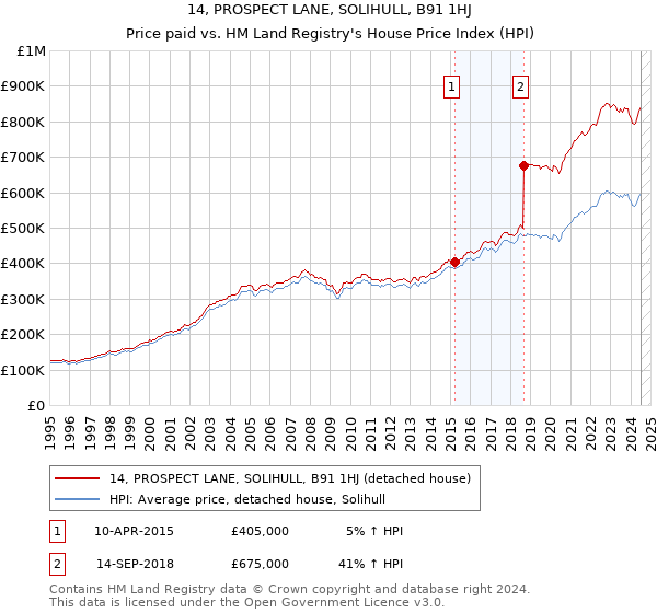 14, PROSPECT LANE, SOLIHULL, B91 1HJ: Price paid vs HM Land Registry's House Price Index