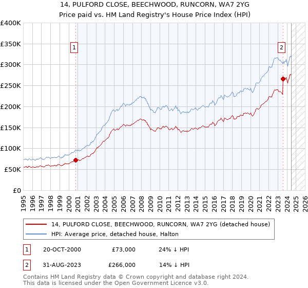 14, PULFORD CLOSE, BEECHWOOD, RUNCORN, WA7 2YG: Price paid vs HM Land Registry's House Price Index