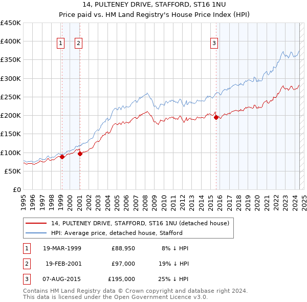 14, PULTENEY DRIVE, STAFFORD, ST16 1NU: Price paid vs HM Land Registry's House Price Index