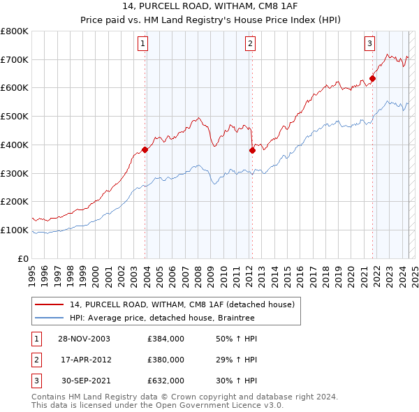 14, PURCELL ROAD, WITHAM, CM8 1AF: Price paid vs HM Land Registry's House Price Index