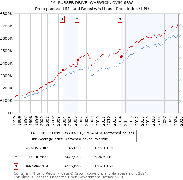 14, PURSER DRIVE, WARWICK, CV34 6BW: Price paid vs HM Land Registry's House Price Index