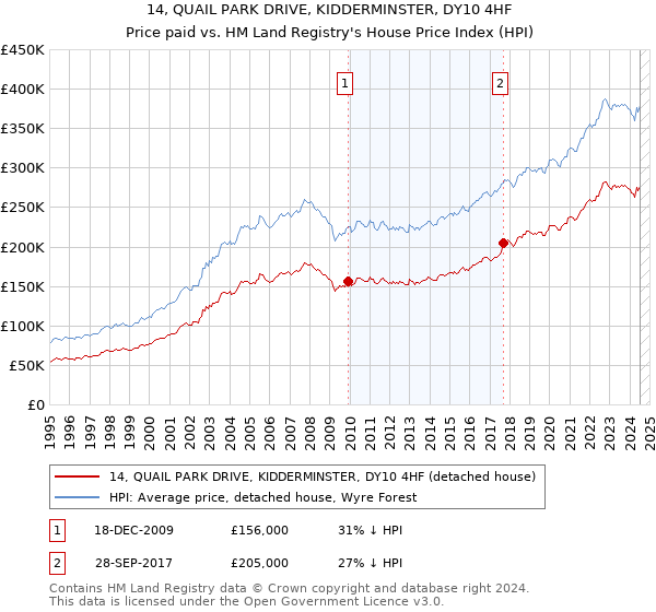 14, QUAIL PARK DRIVE, KIDDERMINSTER, DY10 4HF: Price paid vs HM Land Registry's House Price Index