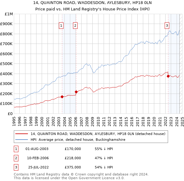 14, QUAINTON ROAD, WADDESDON, AYLESBURY, HP18 0LN: Price paid vs HM Land Registry's House Price Index