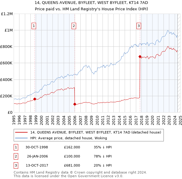 14, QUEENS AVENUE, BYFLEET, WEST BYFLEET, KT14 7AD: Price paid vs HM Land Registry's House Price Index