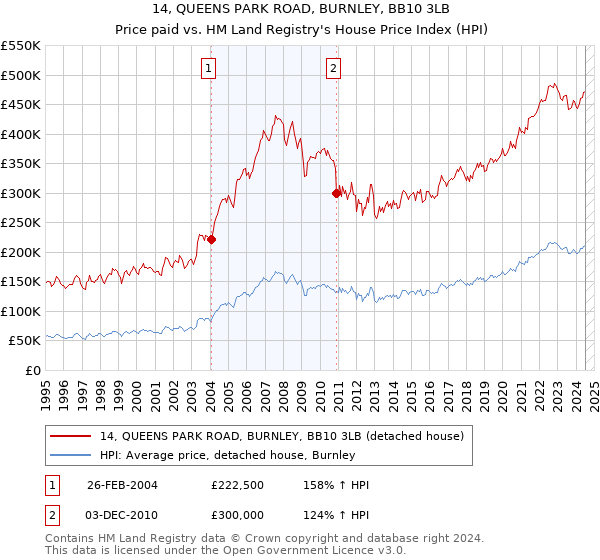 14, QUEENS PARK ROAD, BURNLEY, BB10 3LB: Price paid vs HM Land Registry's House Price Index