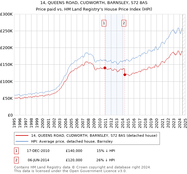 14, QUEENS ROAD, CUDWORTH, BARNSLEY, S72 8AS: Price paid vs HM Land Registry's House Price Index