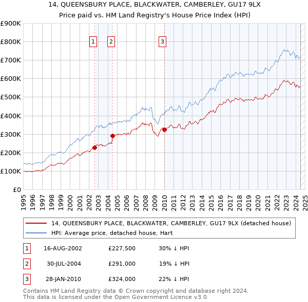 14, QUEENSBURY PLACE, BLACKWATER, CAMBERLEY, GU17 9LX: Price paid vs HM Land Registry's House Price Index