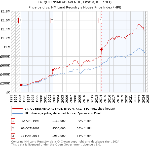 14, QUEENSMEAD AVENUE, EPSOM, KT17 3EQ: Price paid vs HM Land Registry's House Price Index