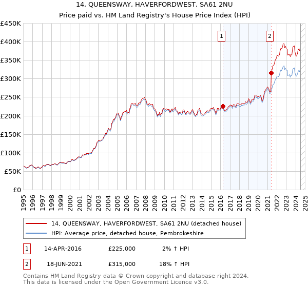 14, QUEENSWAY, HAVERFORDWEST, SA61 2NU: Price paid vs HM Land Registry's House Price Index