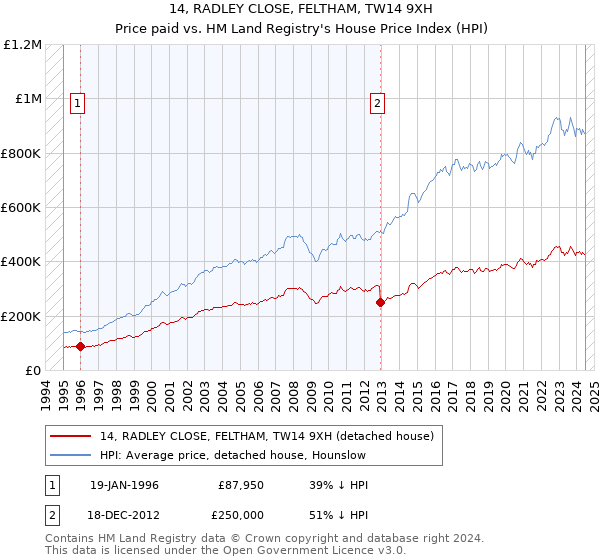 14, RADLEY CLOSE, FELTHAM, TW14 9XH: Price paid vs HM Land Registry's House Price Index