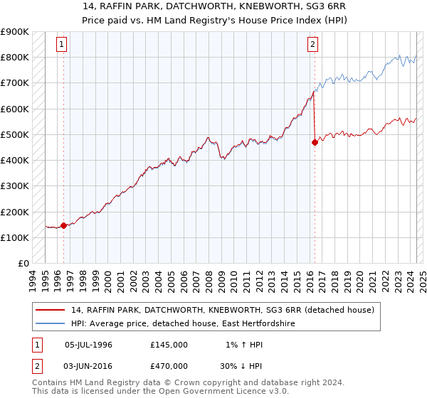 14, RAFFIN PARK, DATCHWORTH, KNEBWORTH, SG3 6RR: Price paid vs HM Land Registry's House Price Index