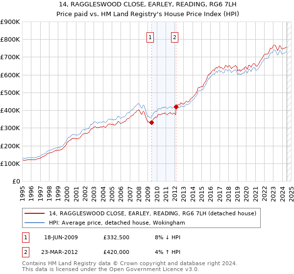 14, RAGGLESWOOD CLOSE, EARLEY, READING, RG6 7LH: Price paid vs HM Land Registry's House Price Index