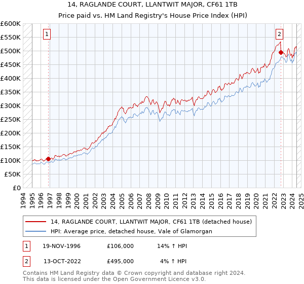 14, RAGLANDE COURT, LLANTWIT MAJOR, CF61 1TB: Price paid vs HM Land Registry's House Price Index