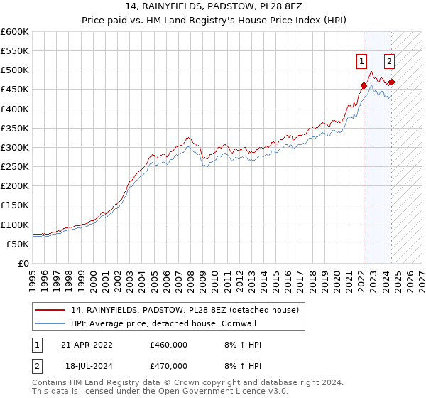 14, RAINYFIELDS, PADSTOW, PL28 8EZ: Price paid vs HM Land Registry's House Price Index