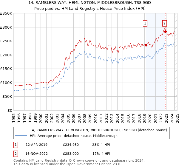 14, RAMBLERS WAY, HEMLINGTON, MIDDLESBROUGH, TS8 9GD: Price paid vs HM Land Registry's House Price Index