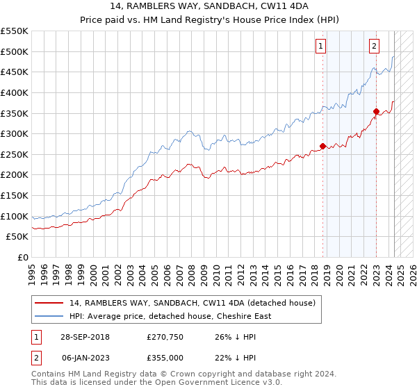 14, RAMBLERS WAY, SANDBACH, CW11 4DA: Price paid vs HM Land Registry's House Price Index