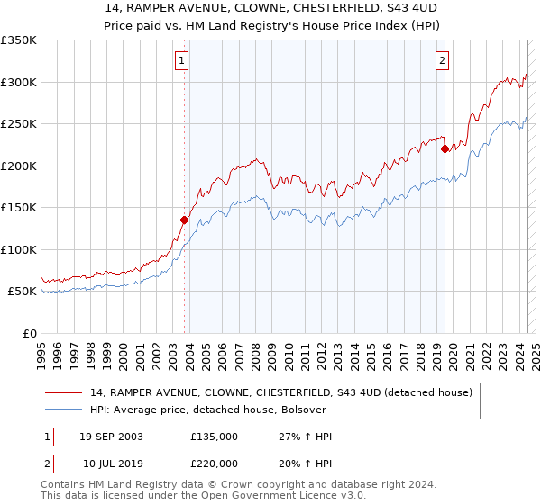 14, RAMPER AVENUE, CLOWNE, CHESTERFIELD, S43 4UD: Price paid vs HM Land Registry's House Price Index