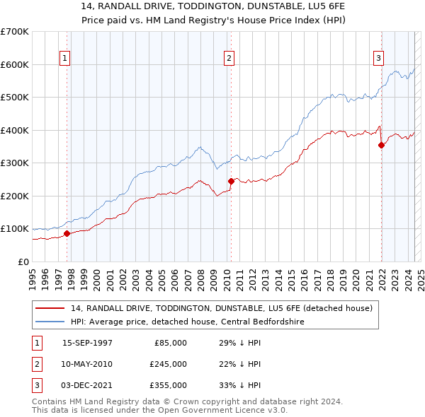 14, RANDALL DRIVE, TODDINGTON, DUNSTABLE, LU5 6FE: Price paid vs HM Land Registry's House Price Index