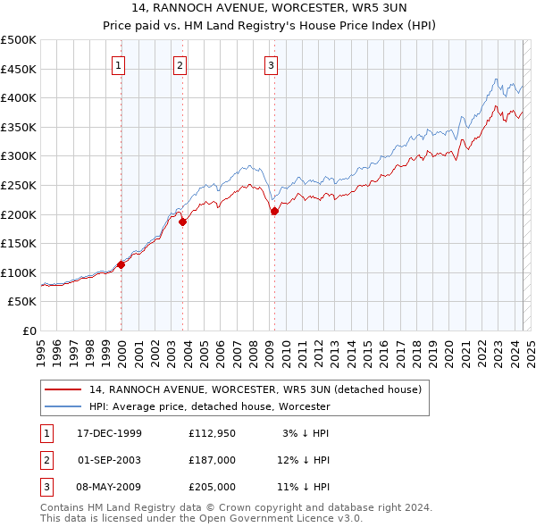 14, RANNOCH AVENUE, WORCESTER, WR5 3UN: Price paid vs HM Land Registry's House Price Index