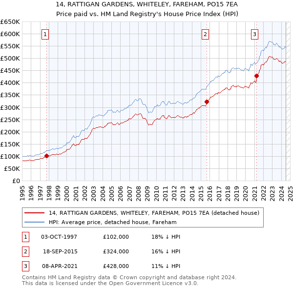 14, RATTIGAN GARDENS, WHITELEY, FAREHAM, PO15 7EA: Price paid vs HM Land Registry's House Price Index