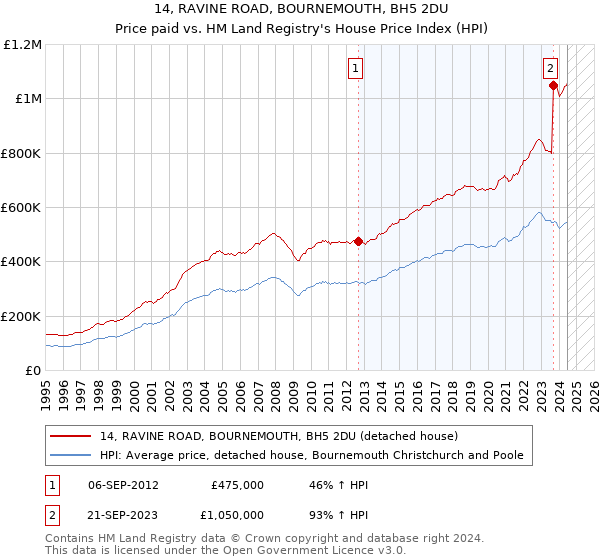 14, RAVINE ROAD, BOURNEMOUTH, BH5 2DU: Price paid vs HM Land Registry's House Price Index