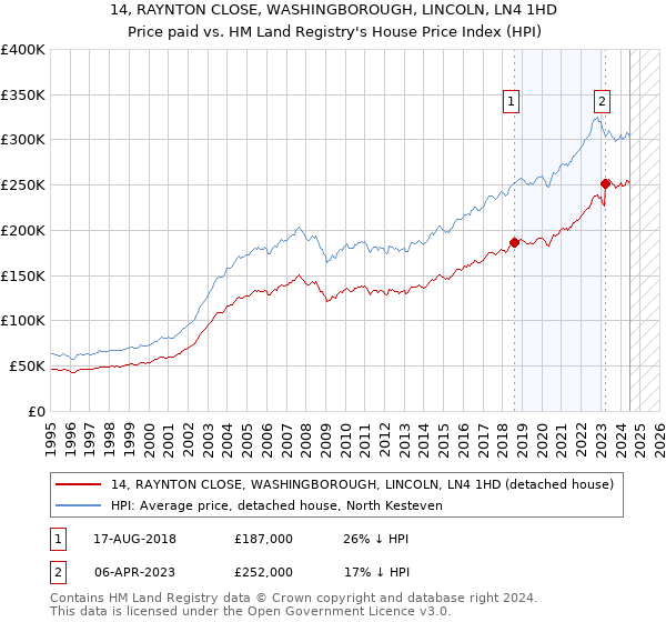 14, RAYNTON CLOSE, WASHINGBOROUGH, LINCOLN, LN4 1HD: Price paid vs HM Land Registry's House Price Index