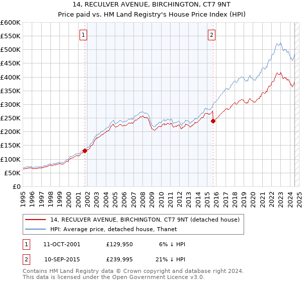 14, RECULVER AVENUE, BIRCHINGTON, CT7 9NT: Price paid vs HM Land Registry's House Price Index